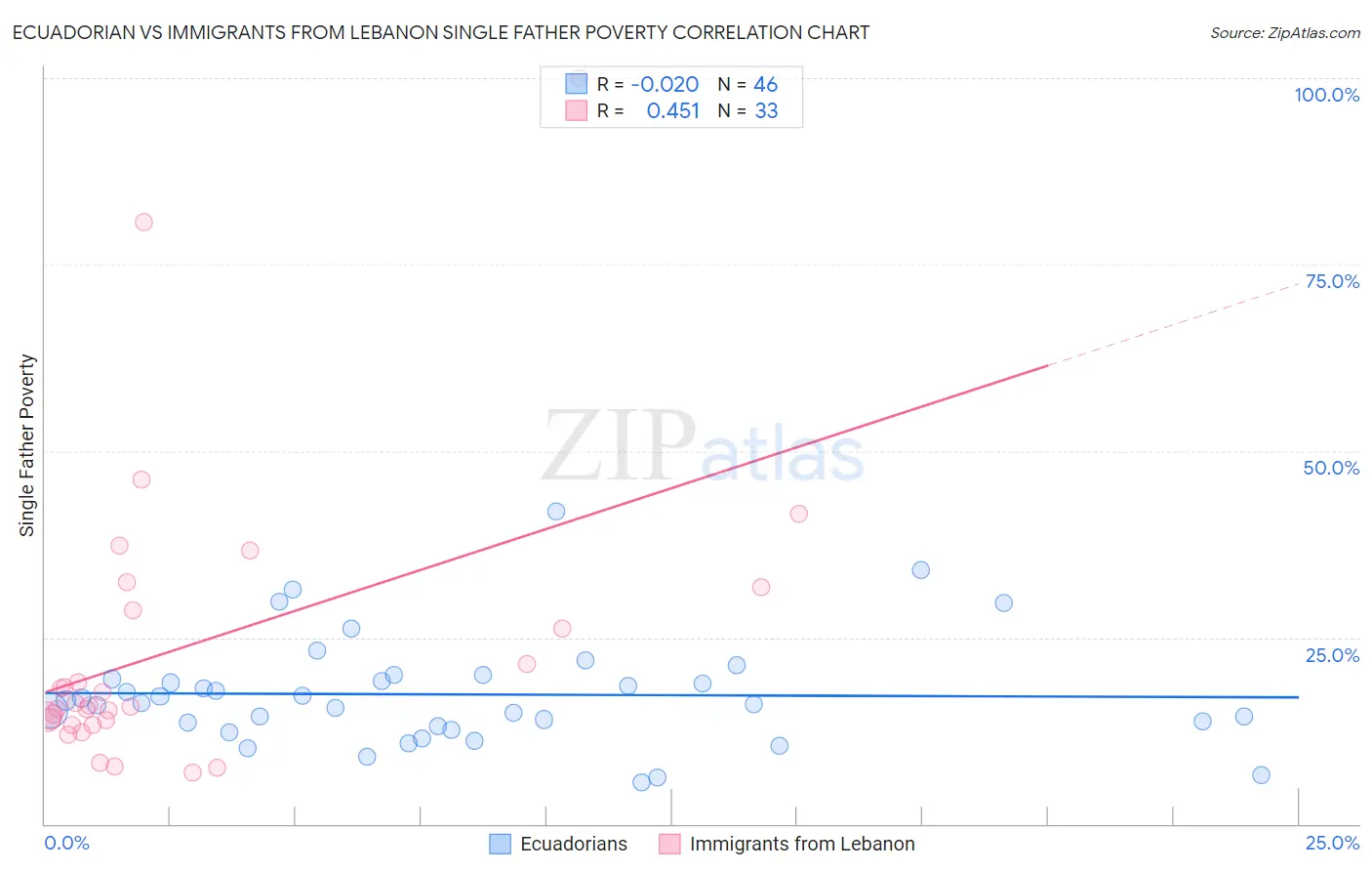 Ecuadorian vs Immigrants from Lebanon Single Father Poverty
