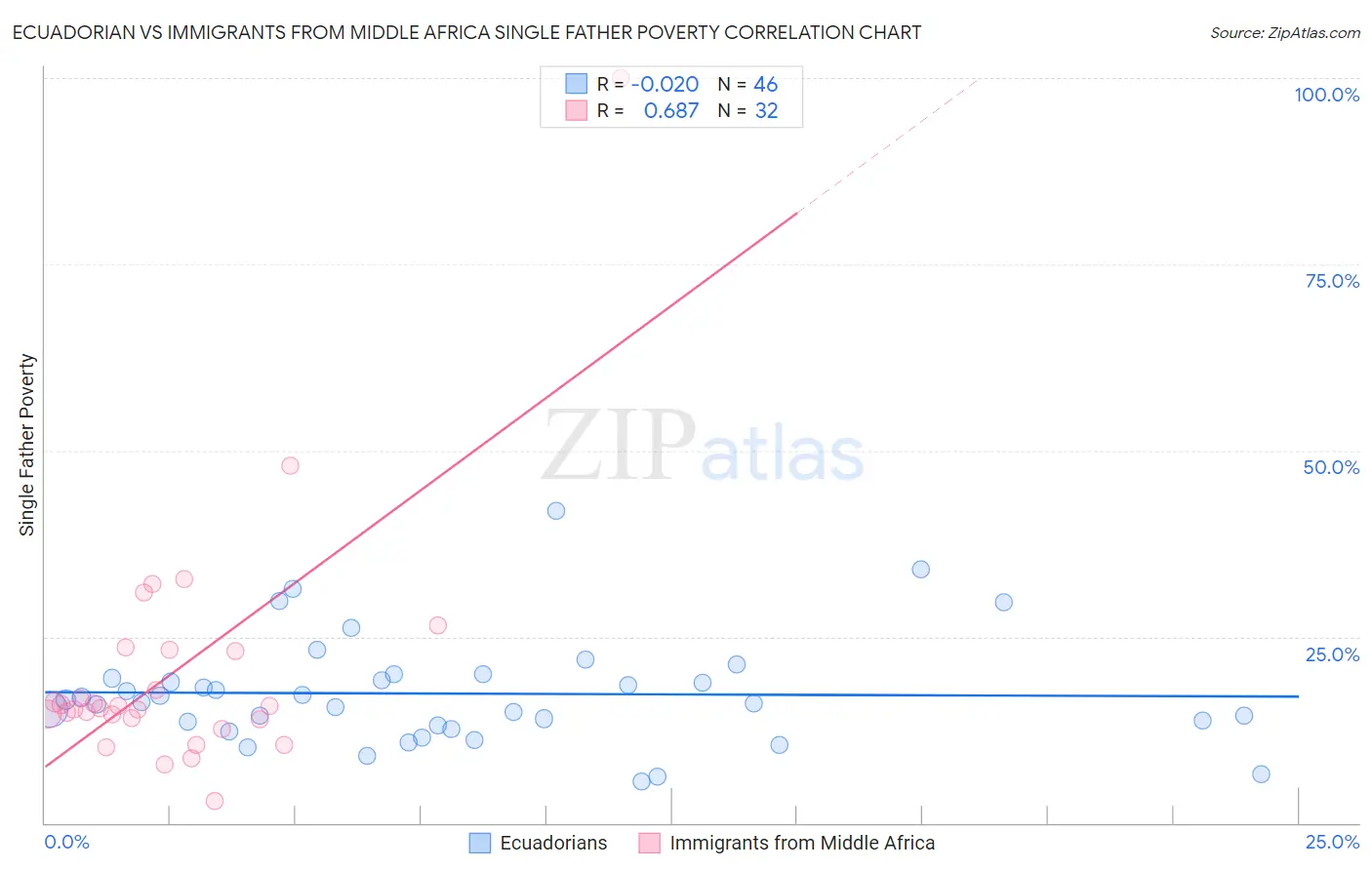 Ecuadorian vs Immigrants from Middle Africa Single Father Poverty