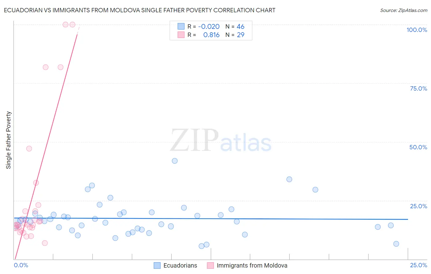 Ecuadorian vs Immigrants from Moldova Single Father Poverty