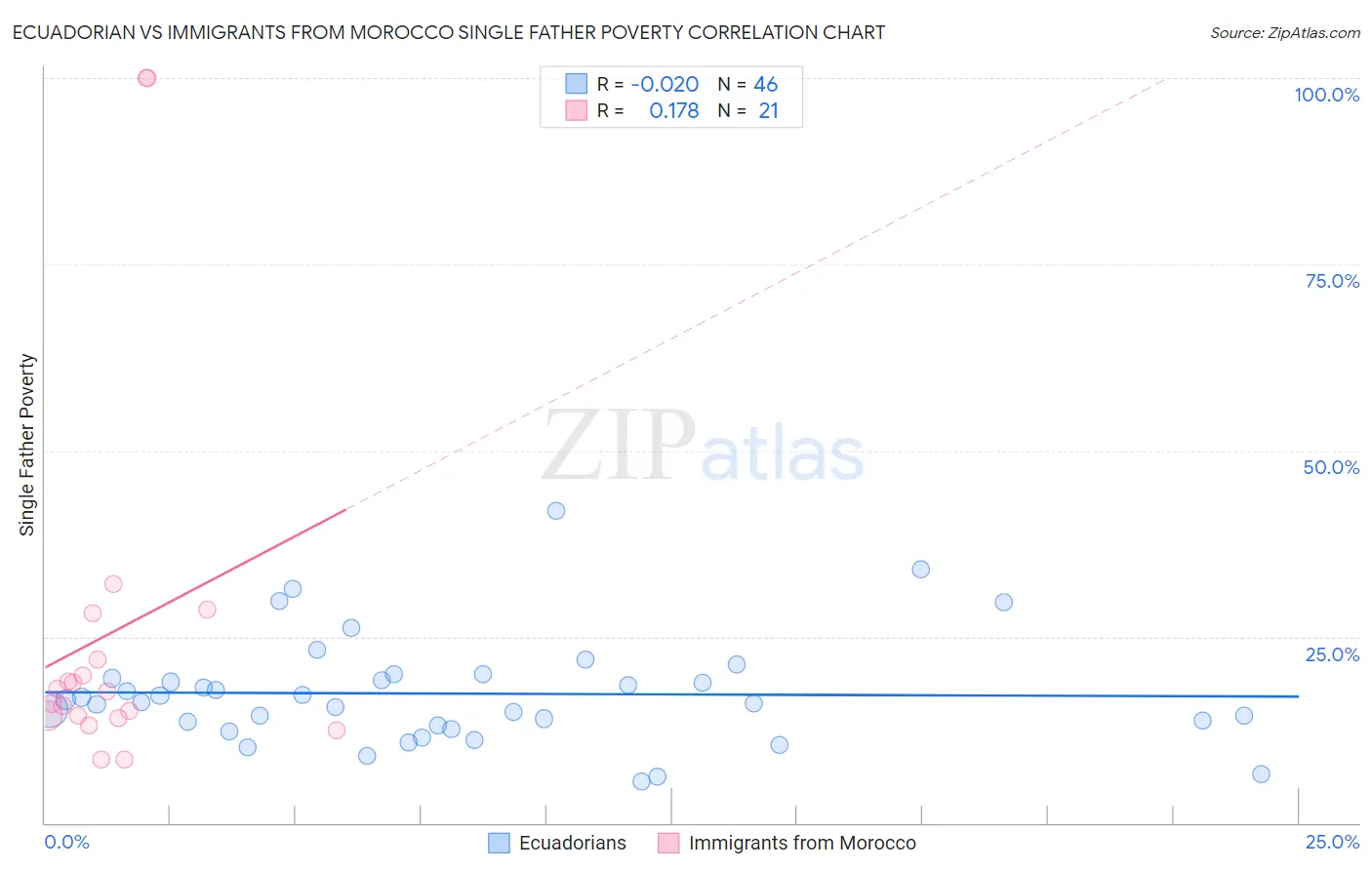 Ecuadorian vs Immigrants from Morocco Single Father Poverty