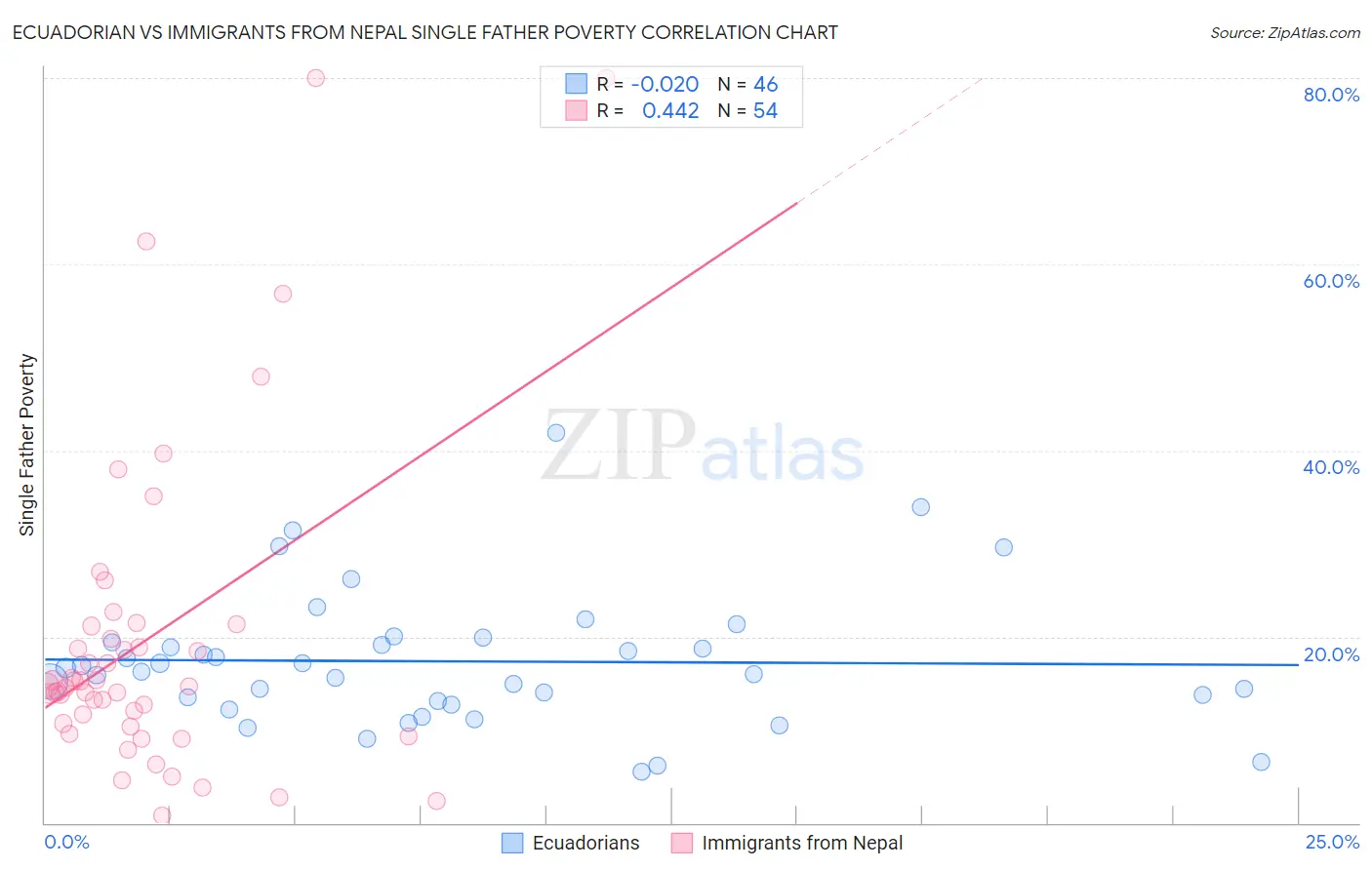 Ecuadorian vs Immigrants from Nepal Single Father Poverty