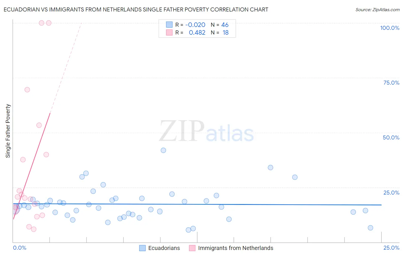 Ecuadorian vs Immigrants from Netherlands Single Father Poverty