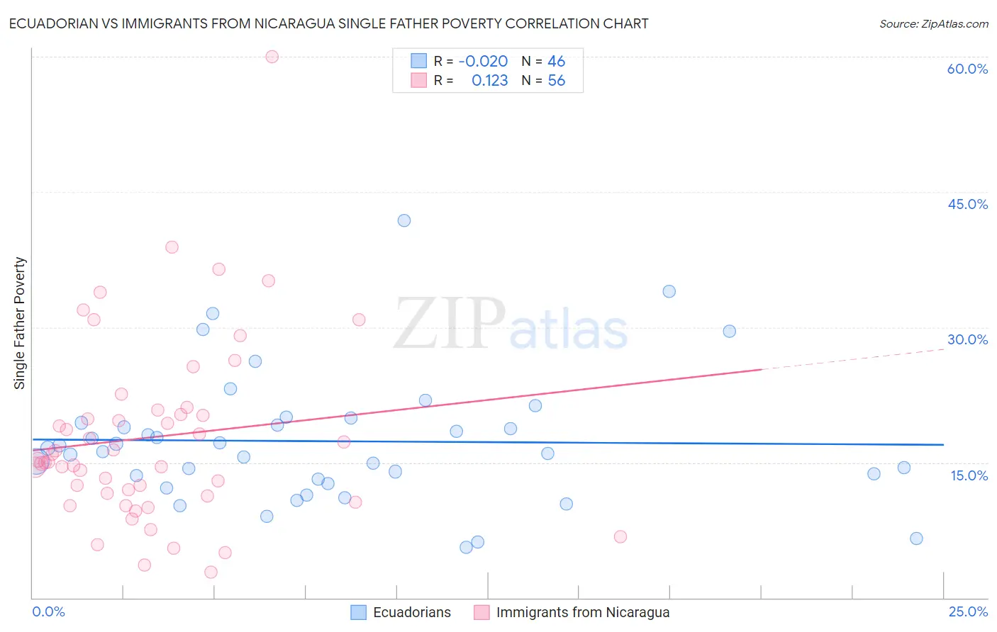 Ecuadorian vs Immigrants from Nicaragua Single Father Poverty