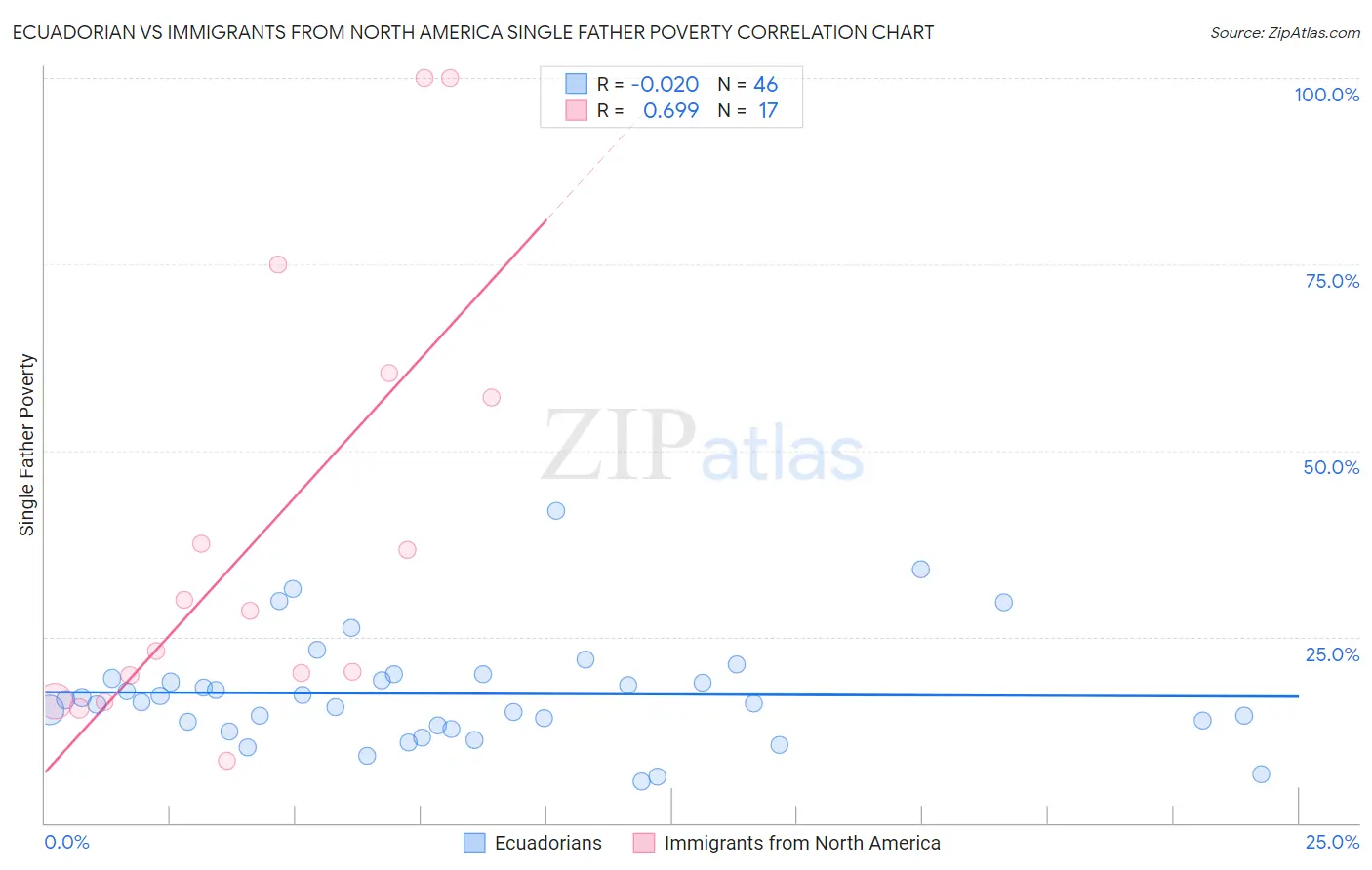 Ecuadorian vs Immigrants from North America Single Father Poverty