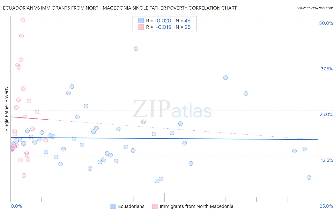 Ecuadorian vs Immigrants from North Macedonia Single Father Poverty