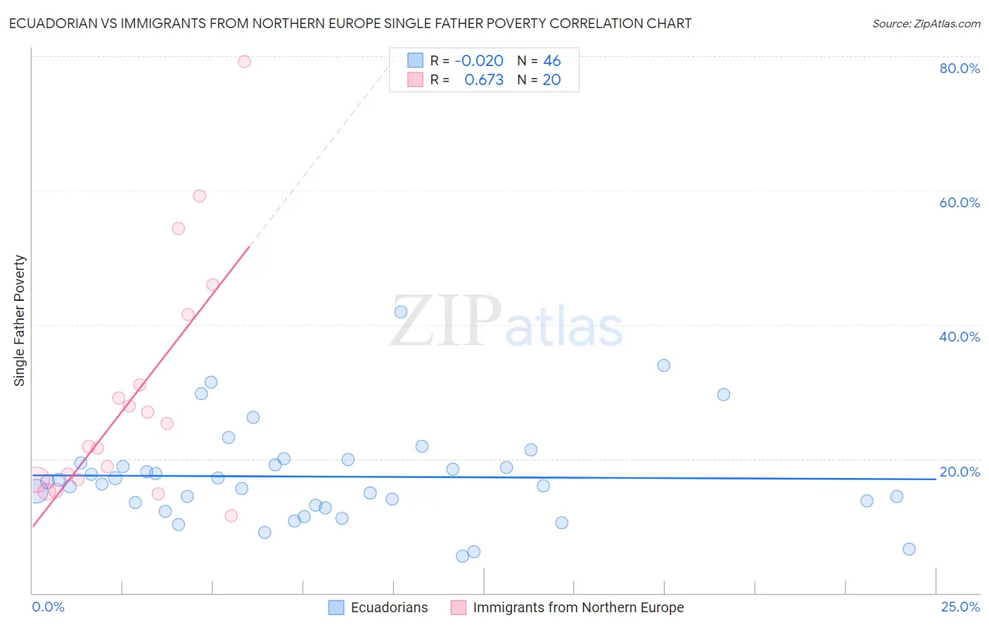 Ecuadorian vs Immigrants from Northern Europe Single Father Poverty