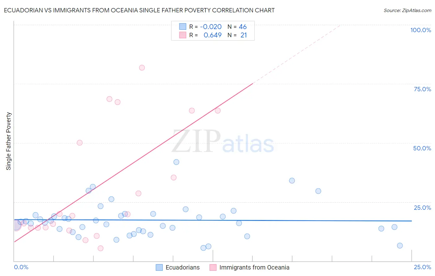 Ecuadorian vs Immigrants from Oceania Single Father Poverty