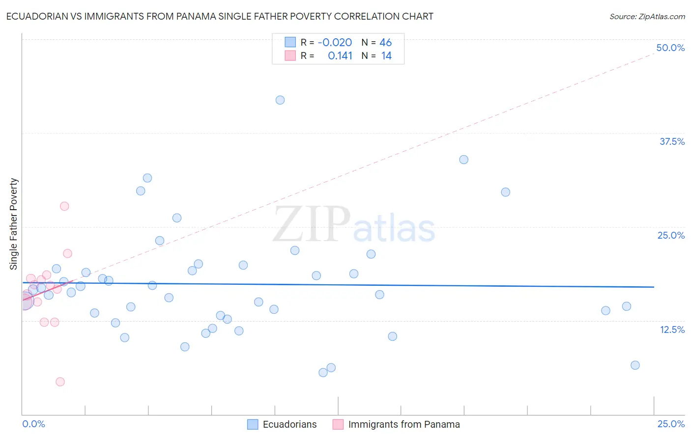 Ecuadorian vs Immigrants from Panama Single Father Poverty