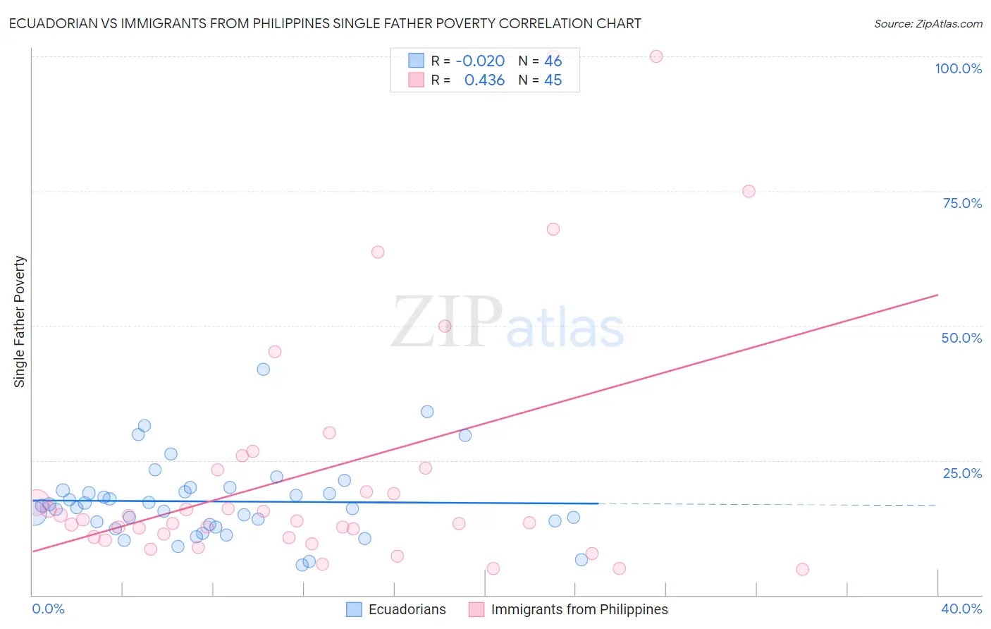Ecuadorian vs Immigrants from Philippines Single Father Poverty