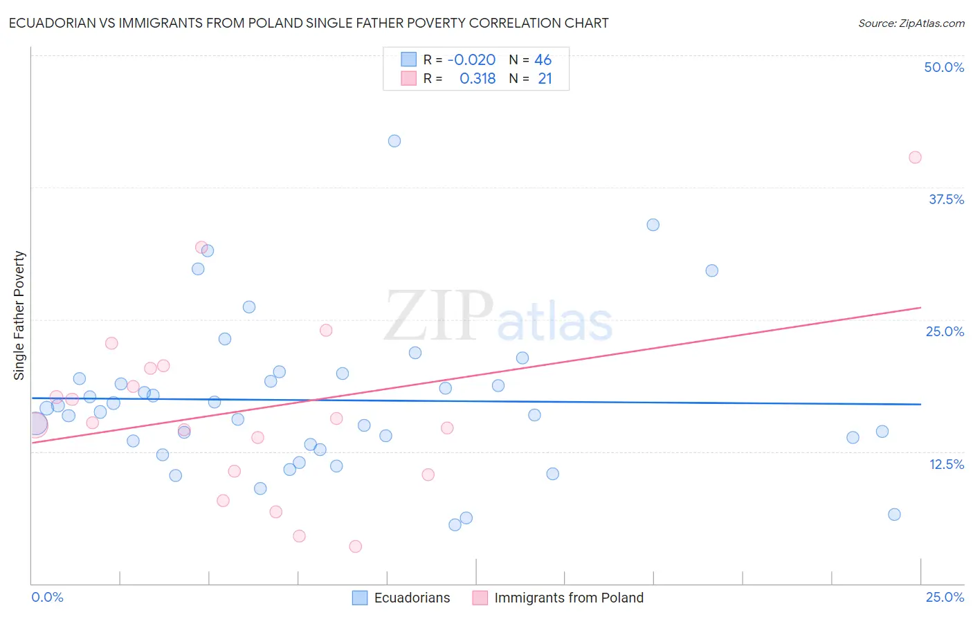 Ecuadorian vs Immigrants from Poland Single Father Poverty