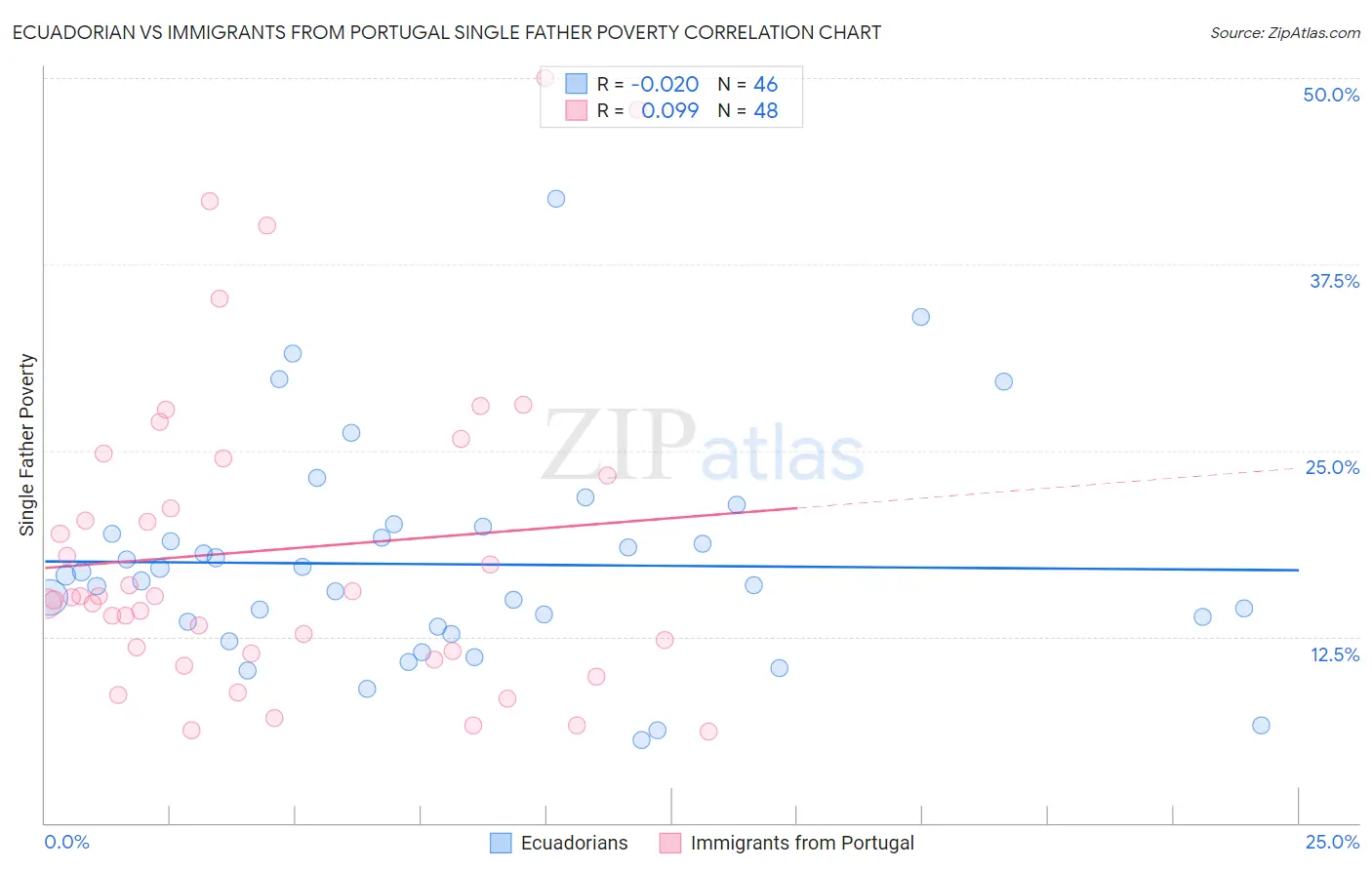 Ecuadorian vs Immigrants from Portugal Single Father Poverty