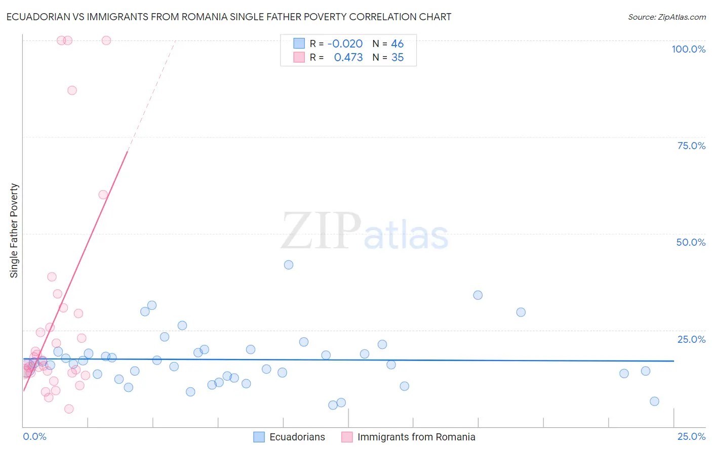 Ecuadorian vs Immigrants from Romania Single Father Poverty