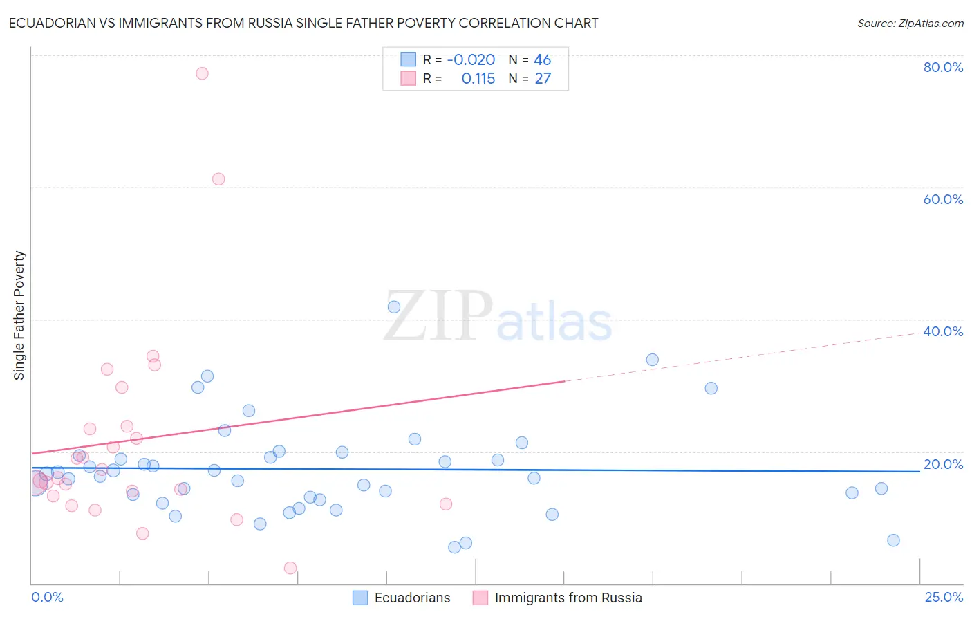 Ecuadorian vs Immigrants from Russia Single Father Poverty