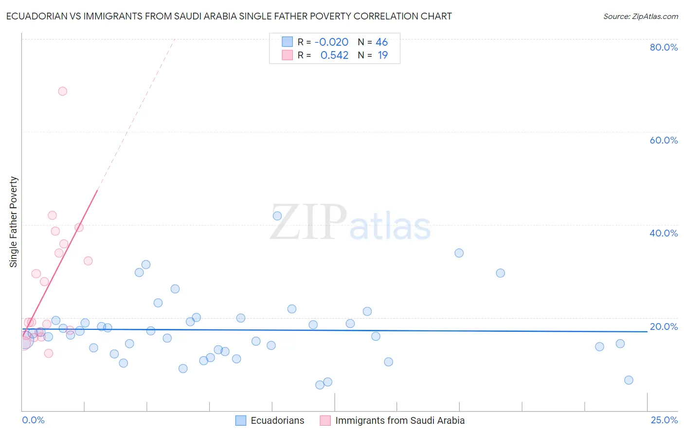 Ecuadorian vs Immigrants from Saudi Arabia Single Father Poverty