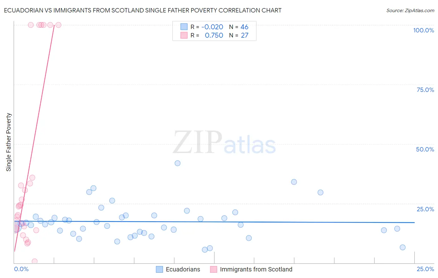 Ecuadorian vs Immigrants from Scotland Single Father Poverty