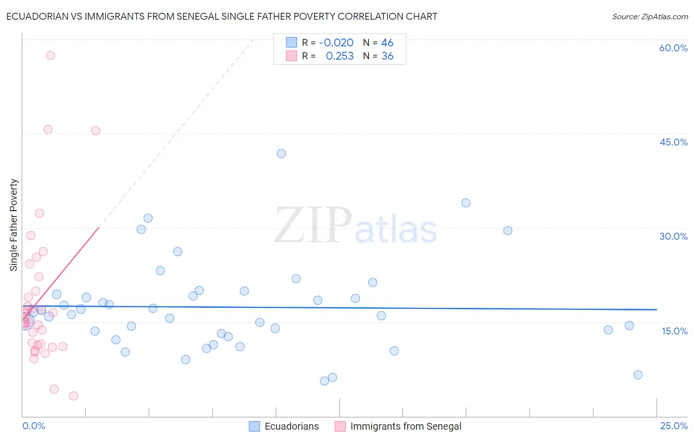 Ecuadorian vs Immigrants from Senegal Single Father Poverty