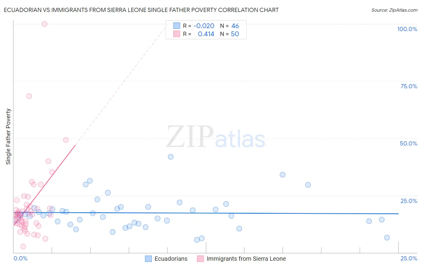 Ecuadorian vs Immigrants from Sierra Leone Single Father Poverty