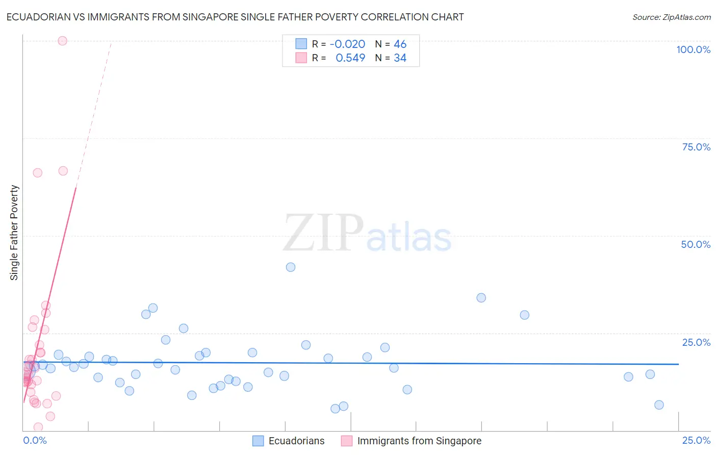Ecuadorian vs Immigrants from Singapore Single Father Poverty