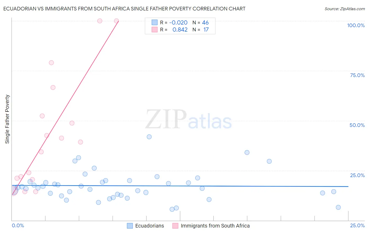 Ecuadorian vs Immigrants from South Africa Single Father Poverty