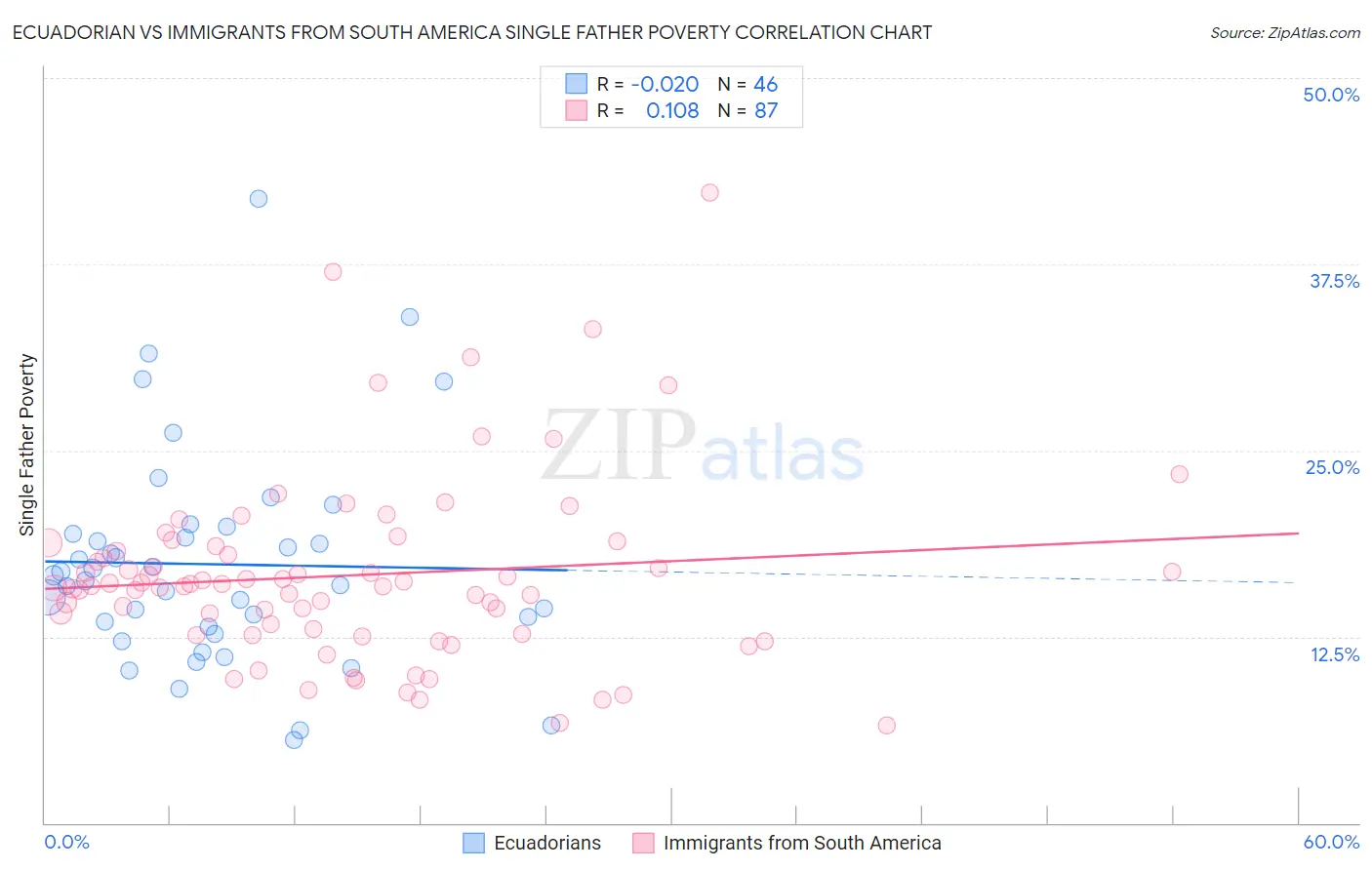 Ecuadorian vs Immigrants from South America Single Father Poverty
