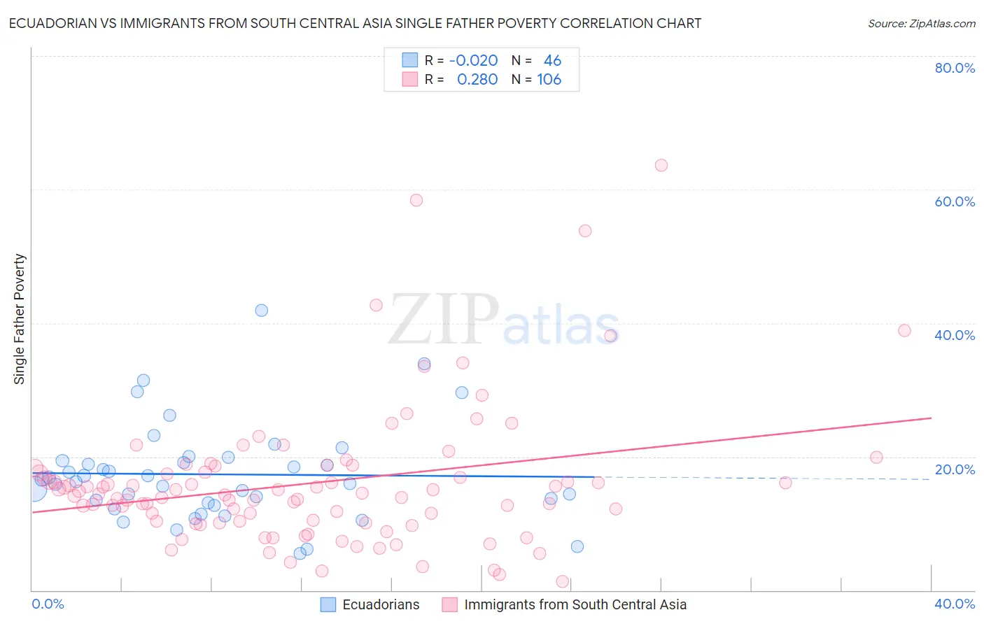 Ecuadorian vs Immigrants from South Central Asia Single Father Poverty
