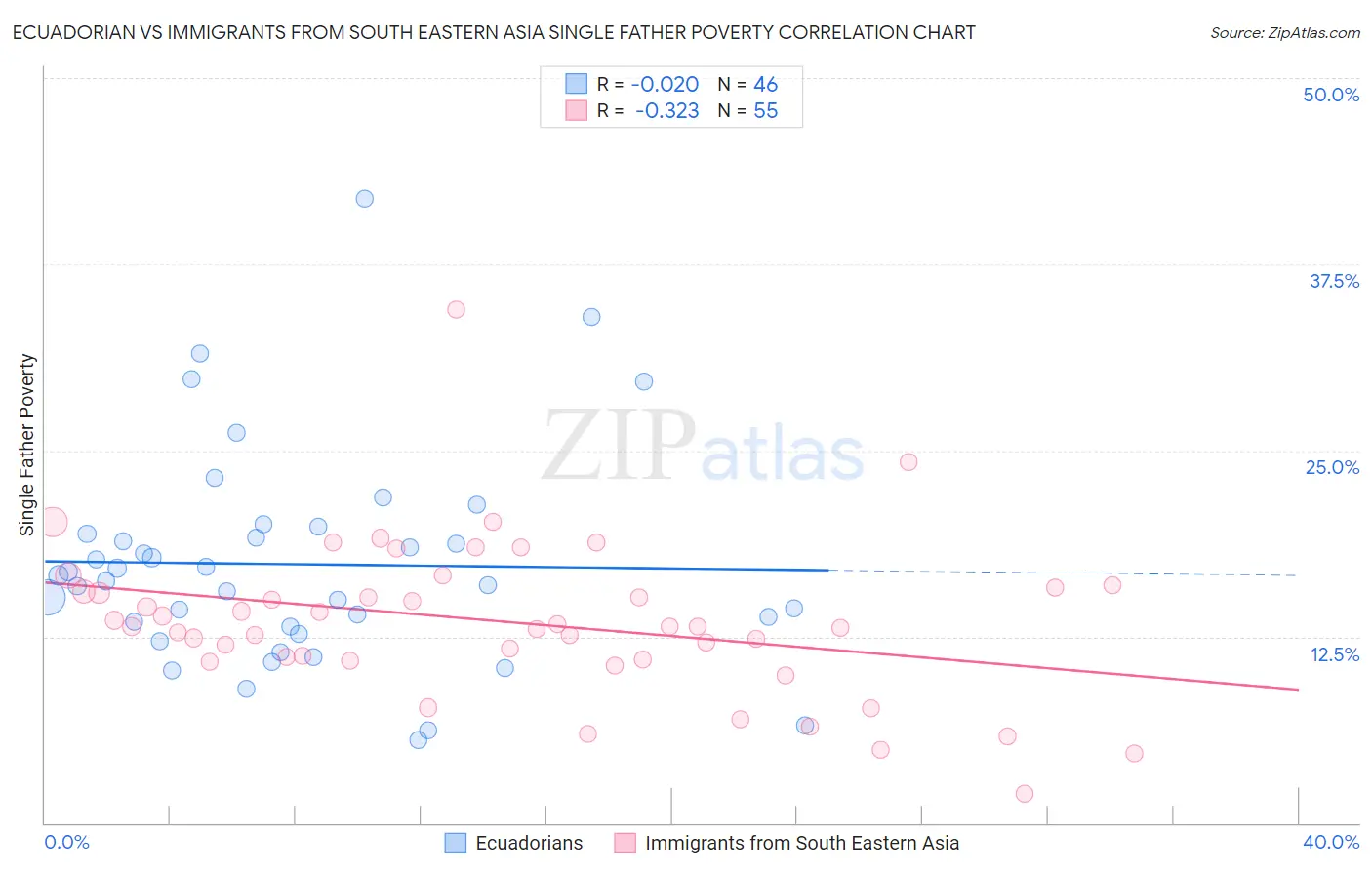 Ecuadorian vs Immigrants from South Eastern Asia Single Father Poverty