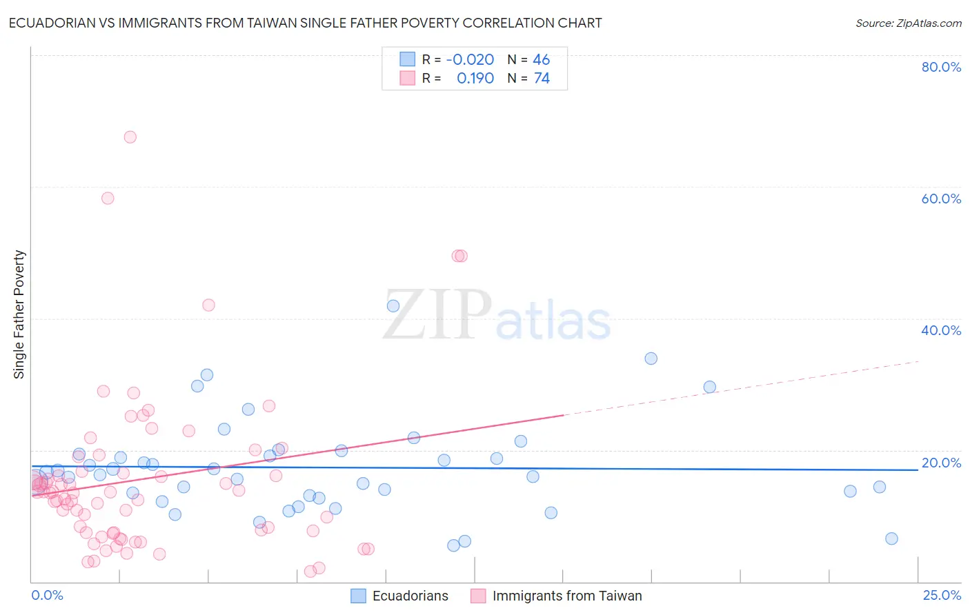 Ecuadorian vs Immigrants from Taiwan Single Father Poverty
