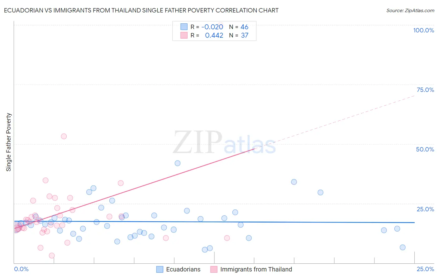 Ecuadorian vs Immigrants from Thailand Single Father Poverty
