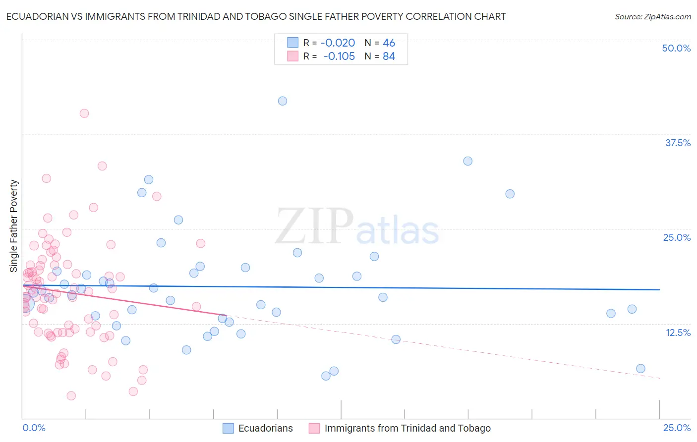 Ecuadorian vs Immigrants from Trinidad and Tobago Single Father Poverty