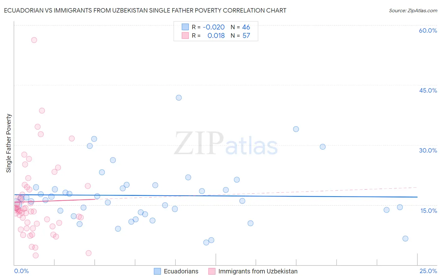 Ecuadorian vs Immigrants from Uzbekistan Single Father Poverty