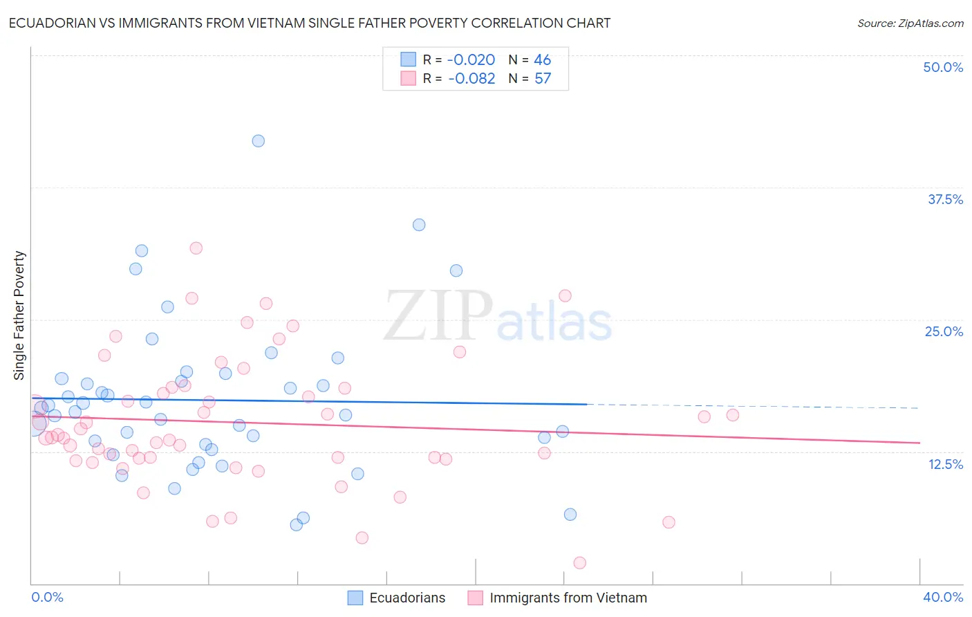 Ecuadorian vs Immigrants from Vietnam Single Father Poverty