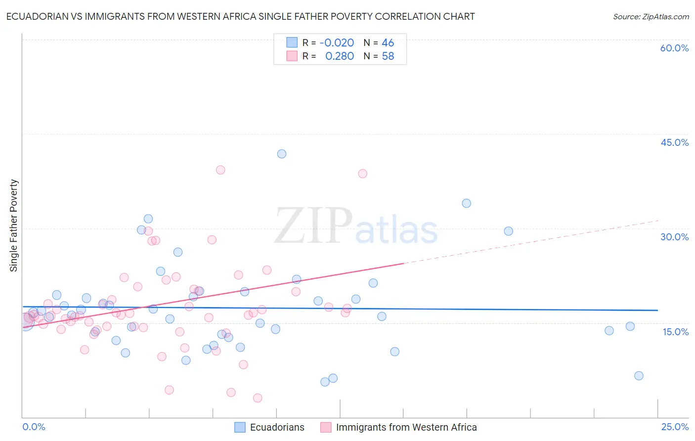 Ecuadorian vs Immigrants from Western Africa Single Father Poverty