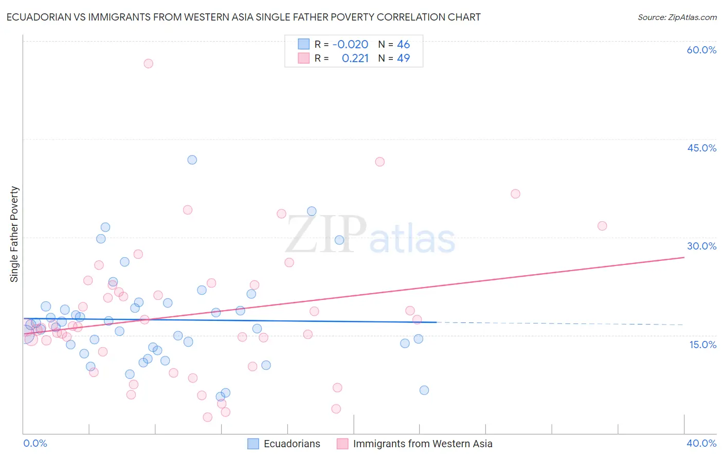 Ecuadorian vs Immigrants from Western Asia Single Father Poverty