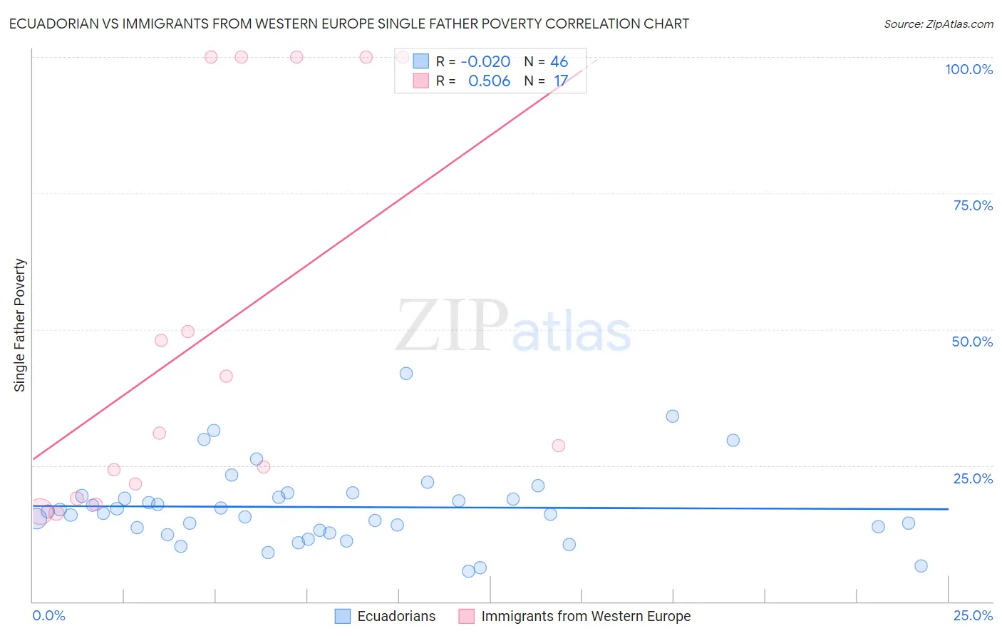 Ecuadorian vs Immigrants from Western Europe Single Father Poverty