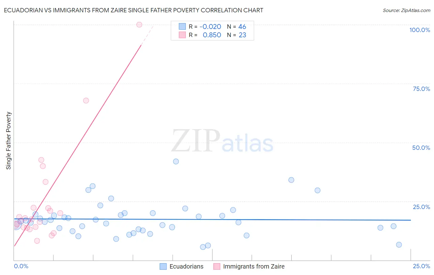 Ecuadorian vs Immigrants from Zaire Single Father Poverty