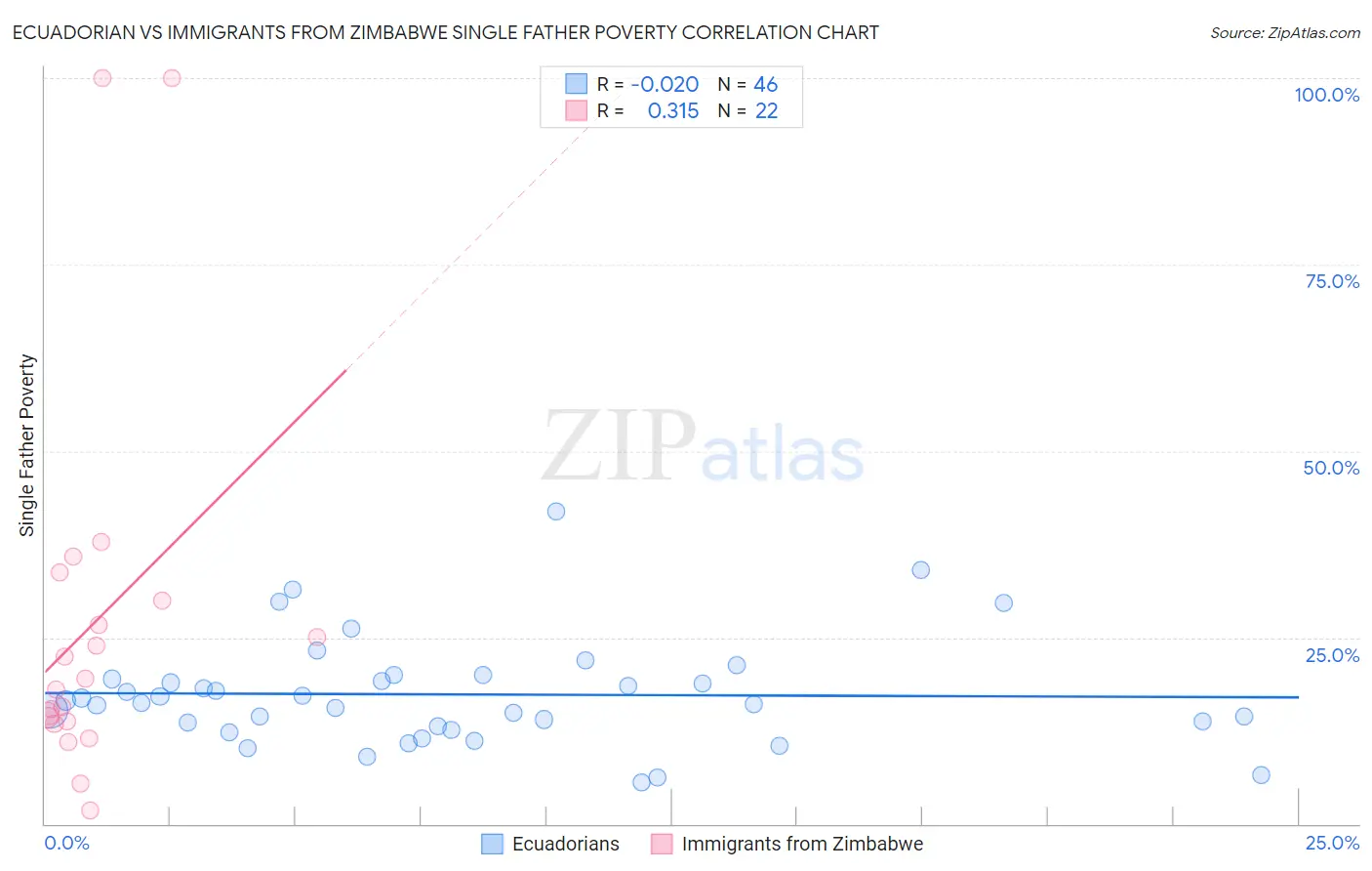 Ecuadorian vs Immigrants from Zimbabwe Single Father Poverty