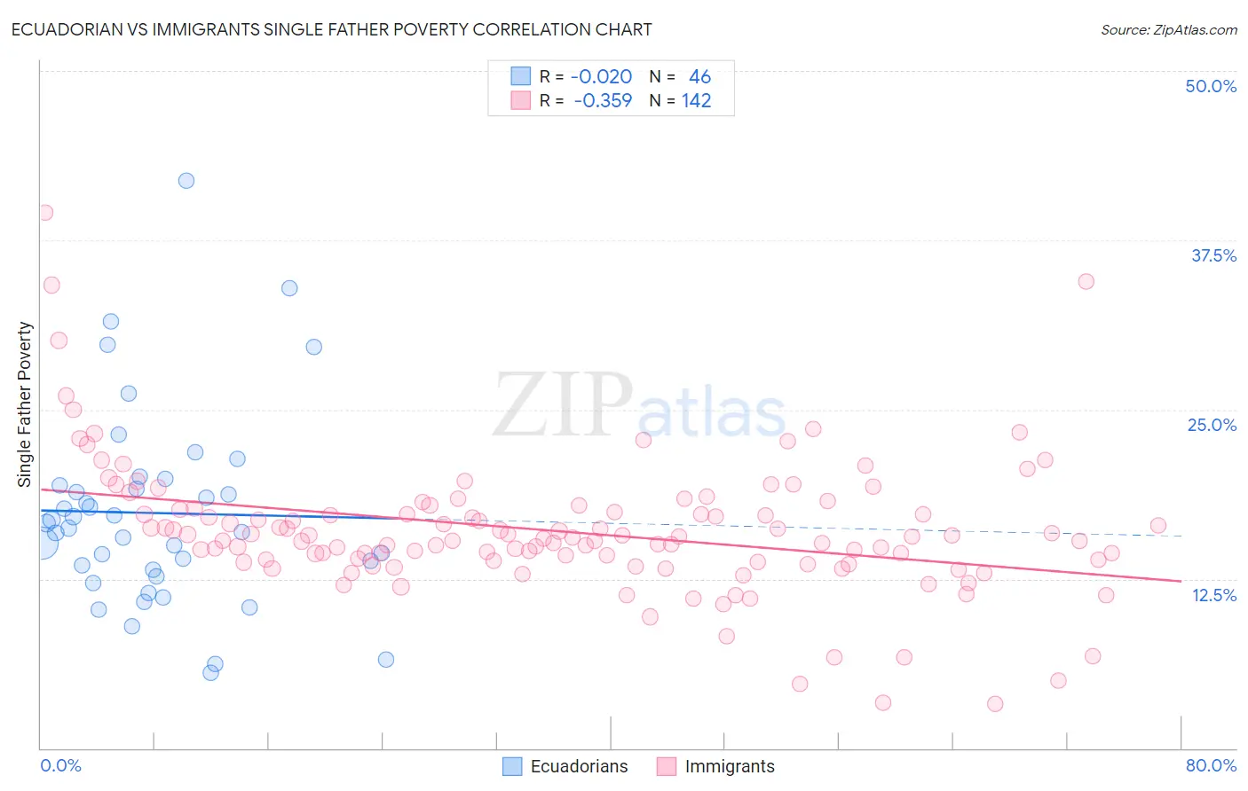Ecuadorian vs Immigrants Single Father Poverty