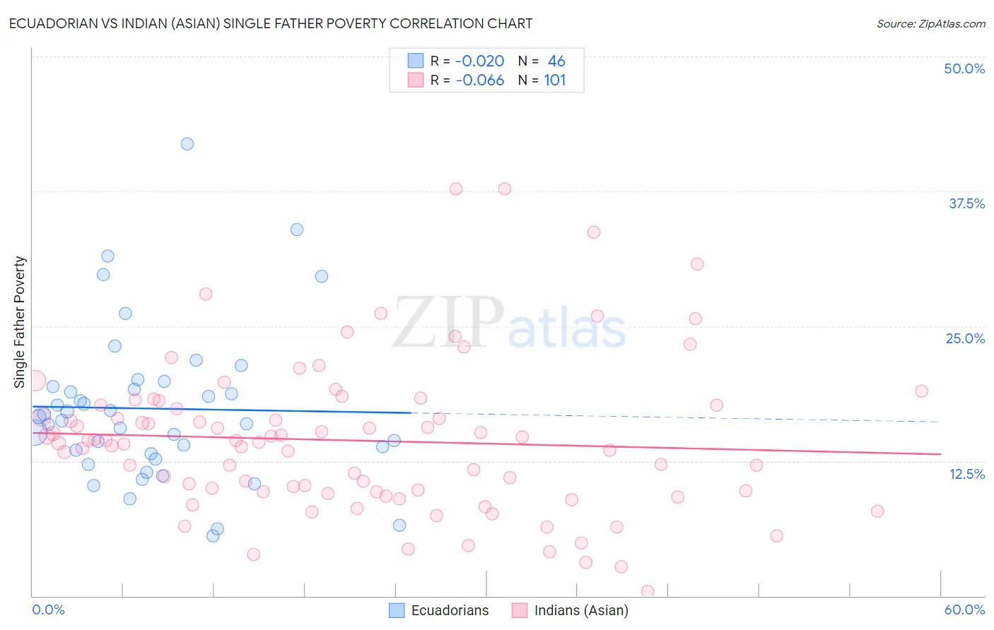 Ecuadorian vs Indian (Asian) Single Father Poverty