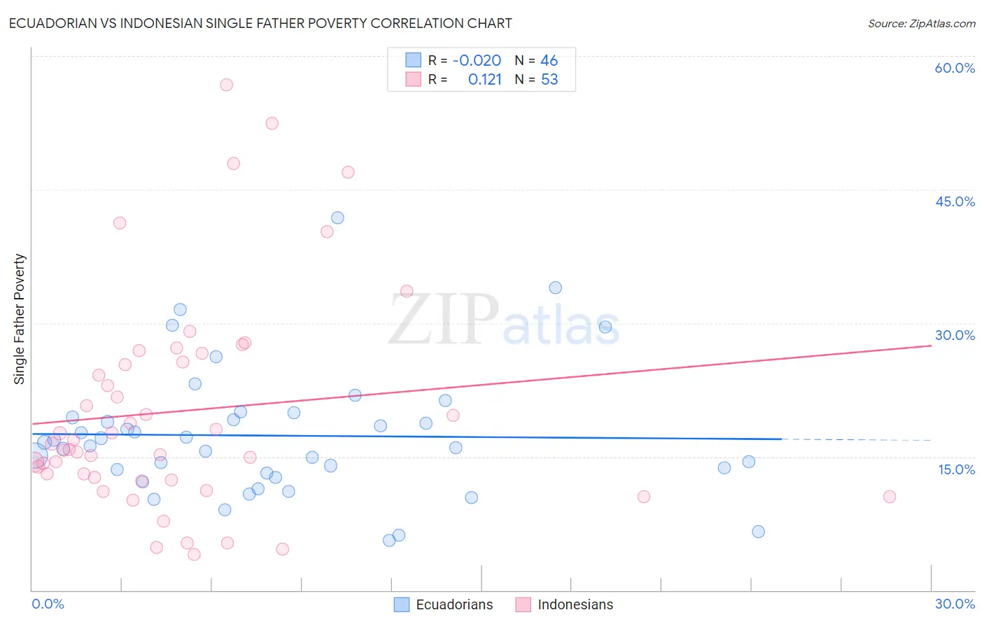 Ecuadorian vs Indonesian Single Father Poverty