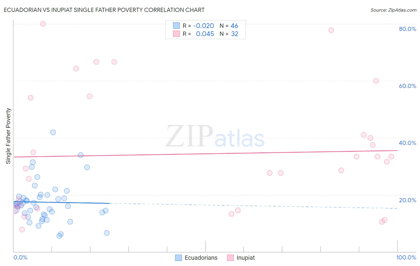 Ecuadorian vs Inupiat Single Father Poverty