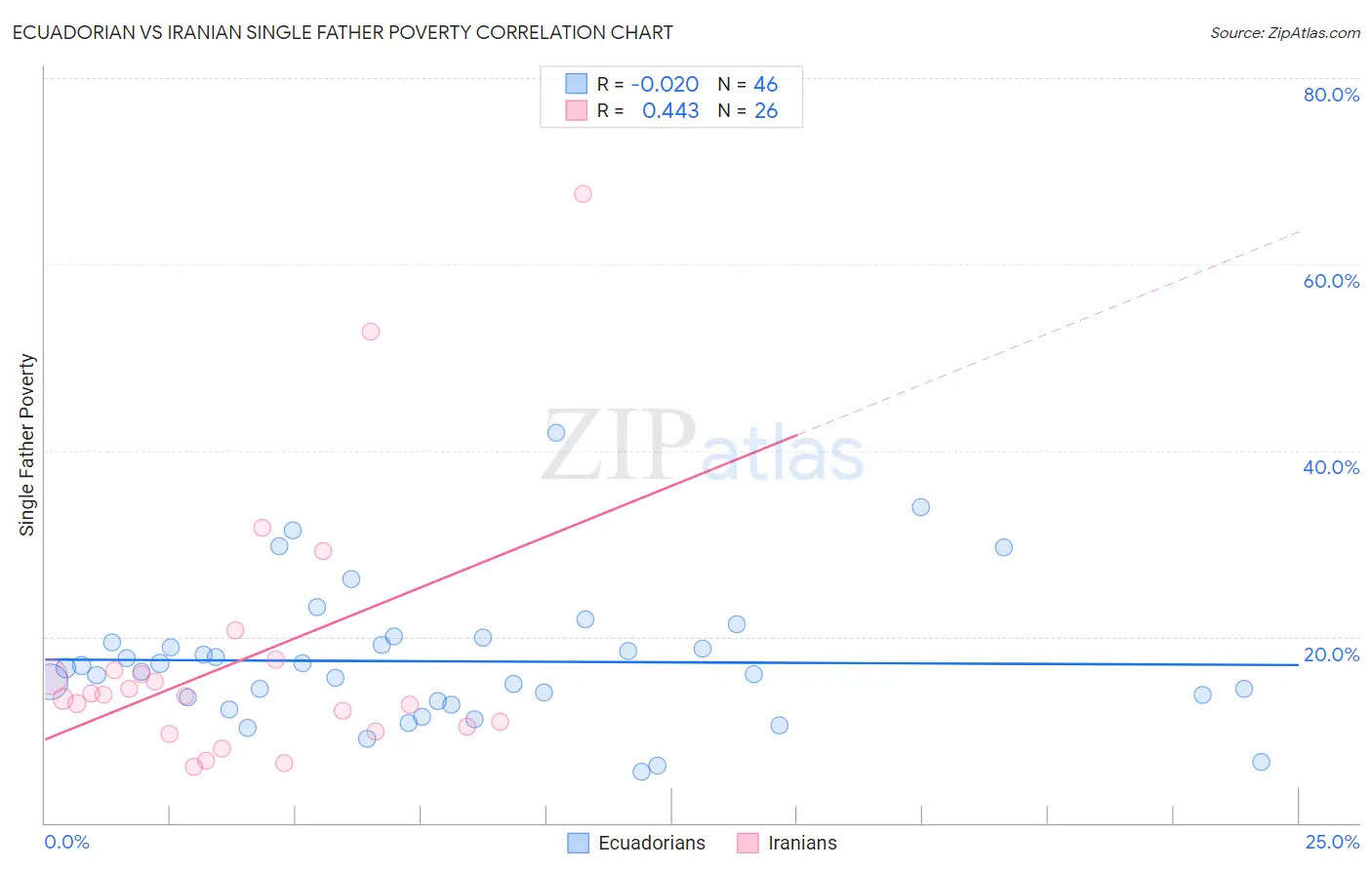 Ecuadorian vs Iranian Single Father Poverty