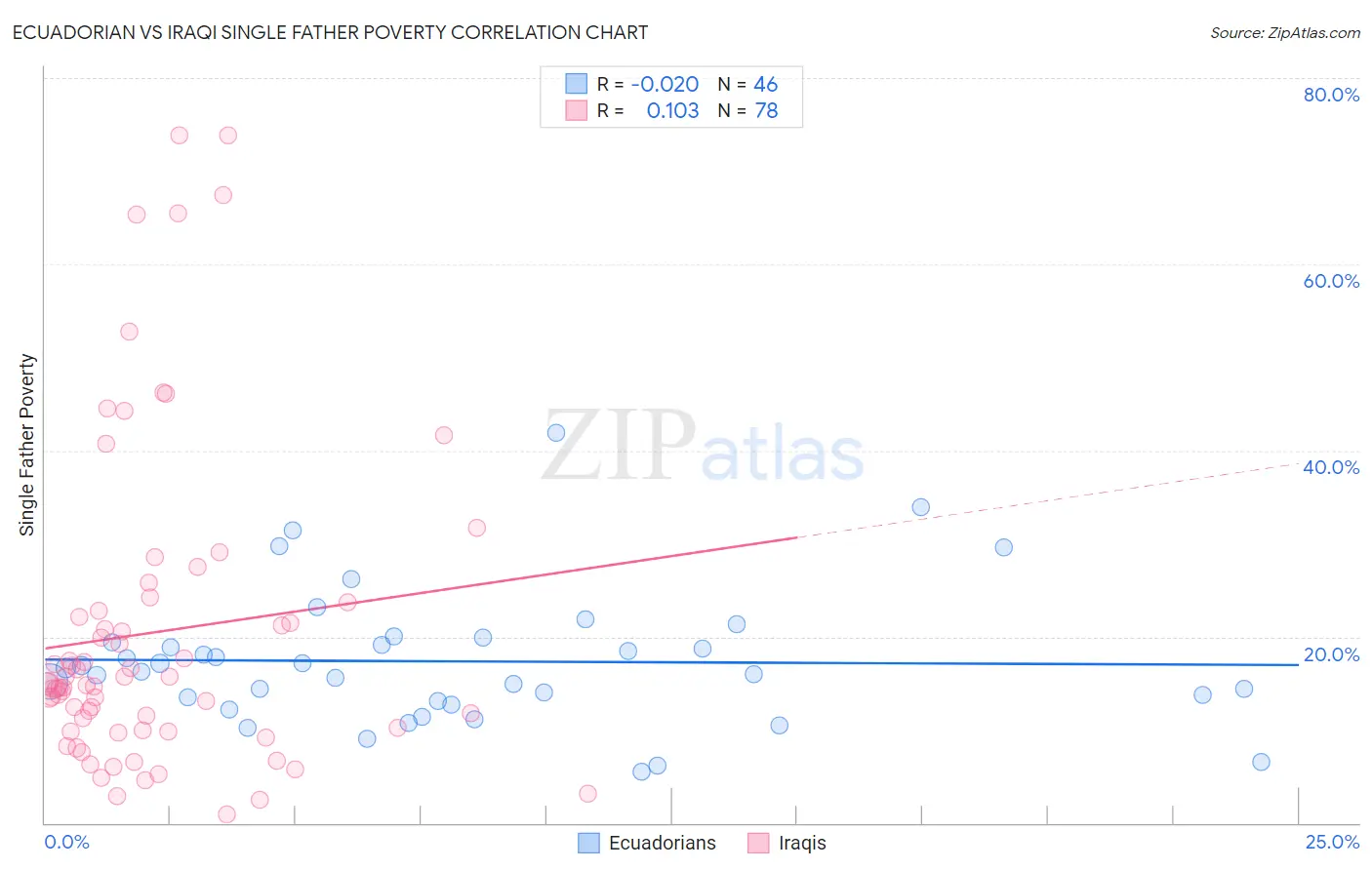 Ecuadorian vs Iraqi Single Father Poverty