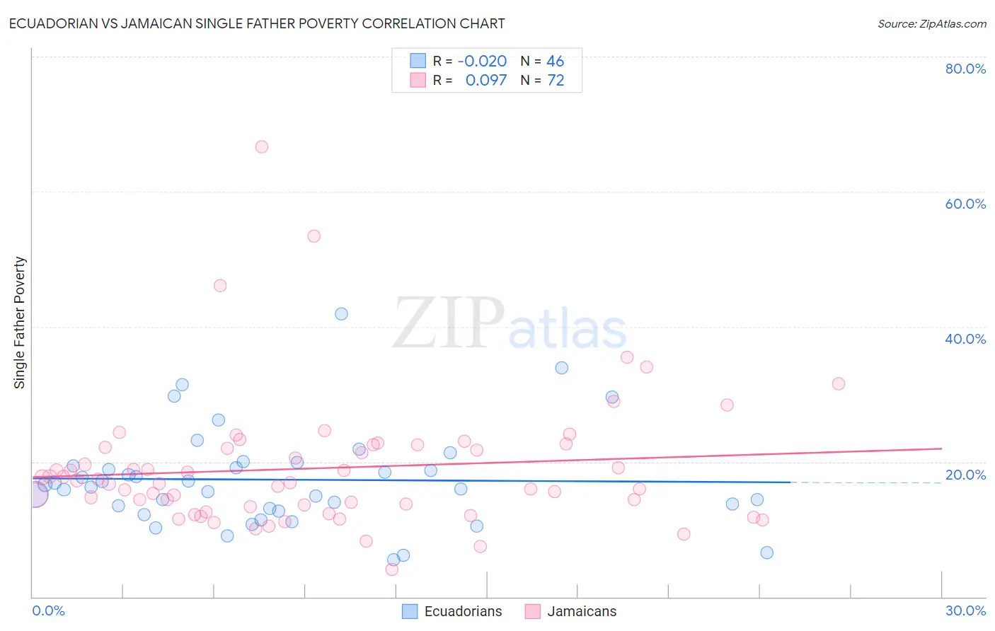 Ecuadorian vs Jamaican Single Father Poverty