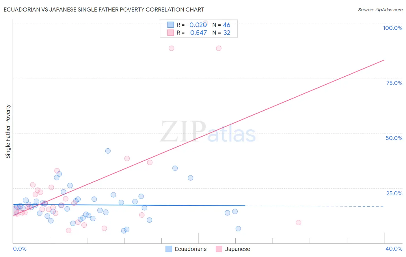 Ecuadorian vs Japanese Single Father Poverty