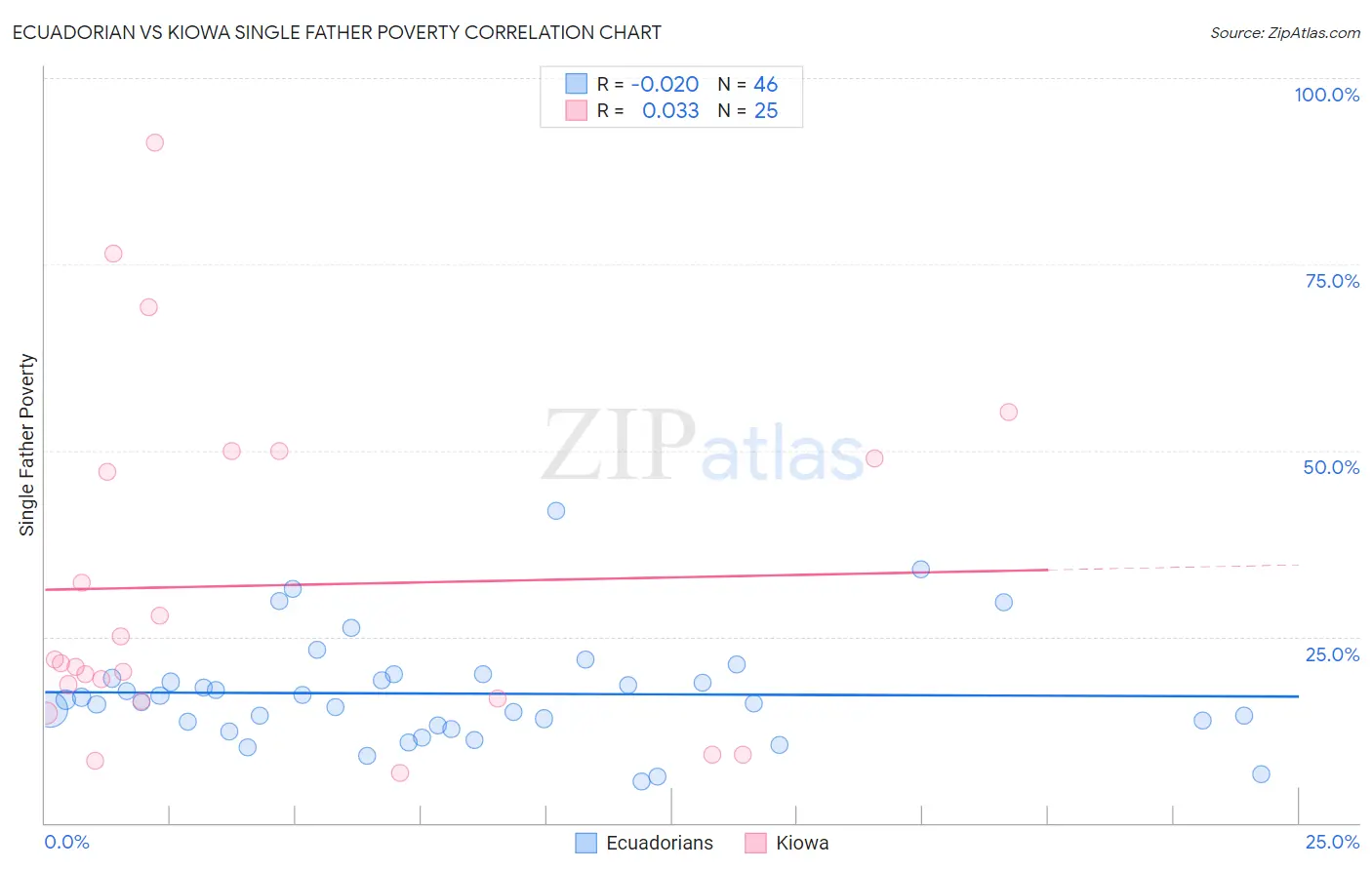 Ecuadorian vs Kiowa Single Father Poverty