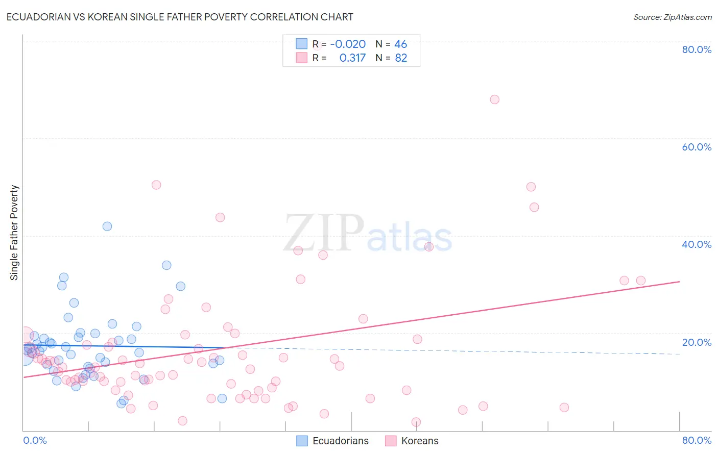 Ecuadorian vs Korean Single Father Poverty