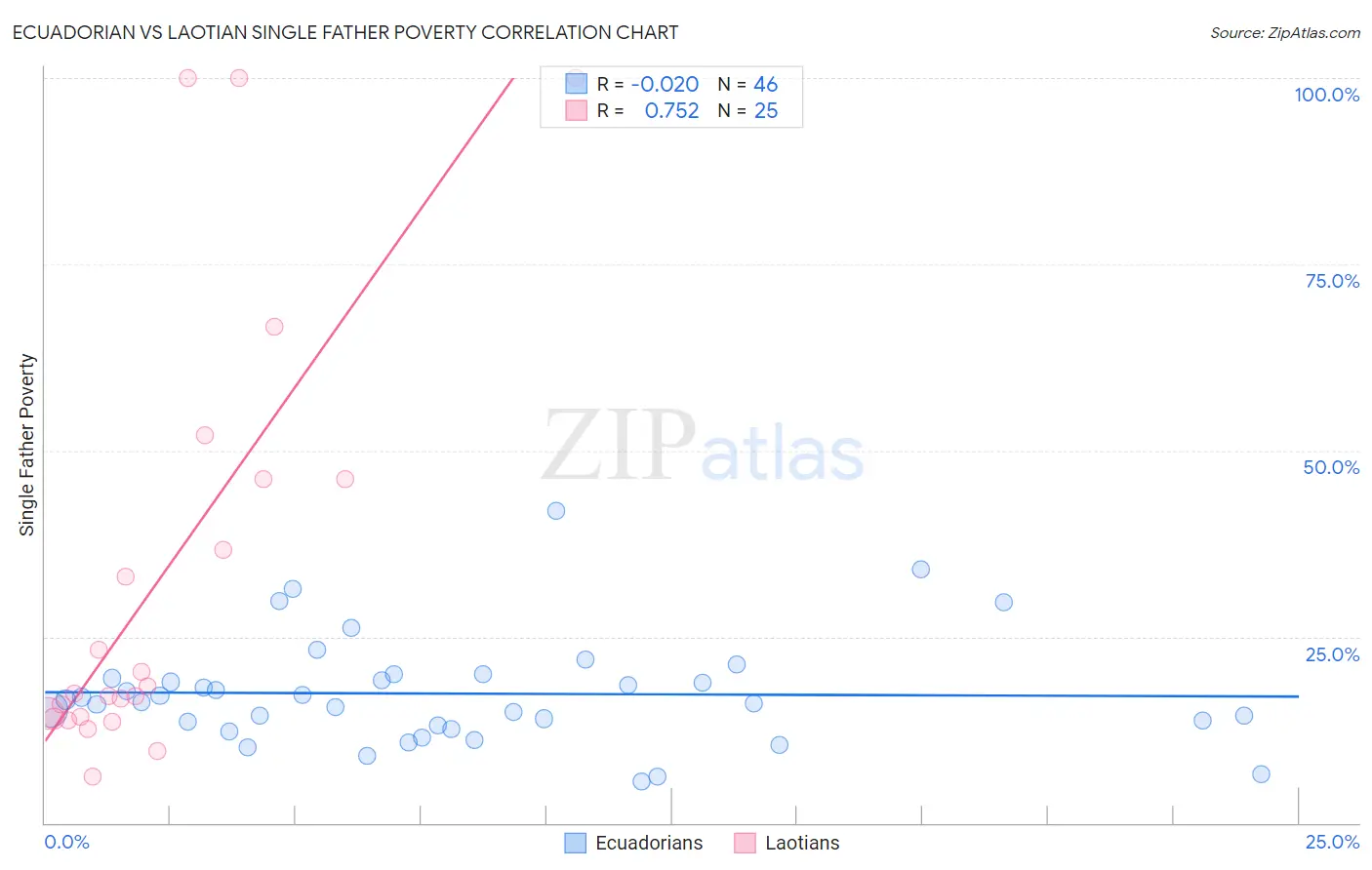 Ecuadorian vs Laotian Single Father Poverty