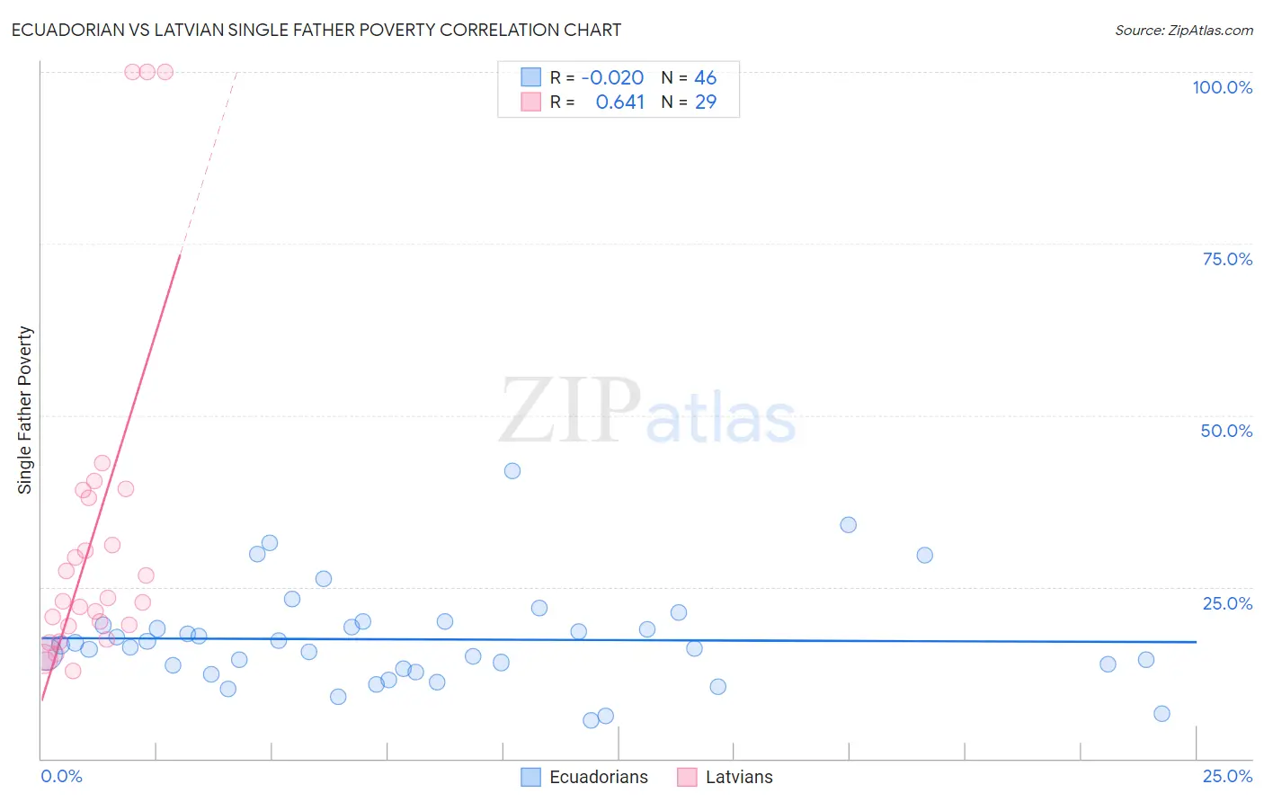 Ecuadorian vs Latvian Single Father Poverty