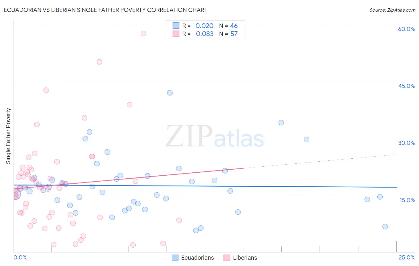 Ecuadorian vs Liberian Single Father Poverty