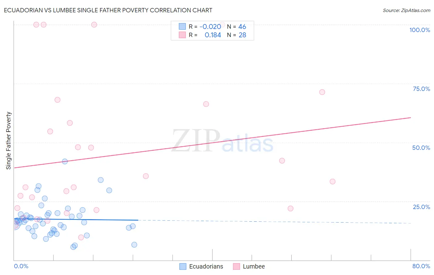 Ecuadorian vs Lumbee Single Father Poverty